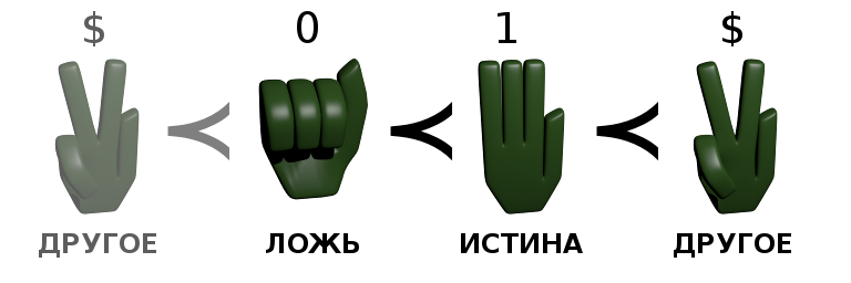 «Иная» логика и обратимые вычисления - 3 0 1 в обозначениях камень-ножницы-бумага