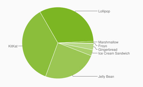 Всего 0,7% устройств на базе Android обновились до Marshmallow - 1