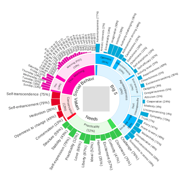 IBM Watson: Покажи мне свой аккаунт в социальных сетях, и я скажу тебе, кто ты - 1