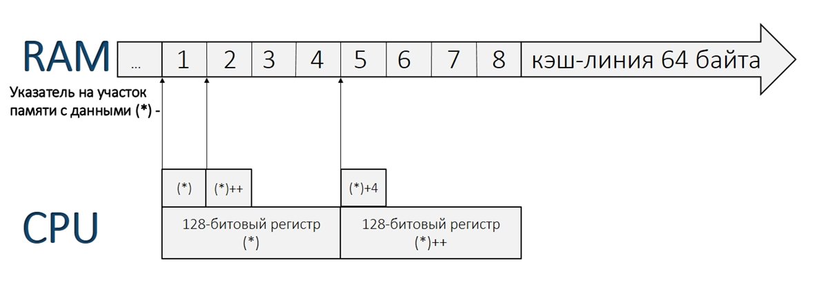 Низкоуровневая оптимизация параллельных алгоритмов или SIMD в .NET - 4 image
