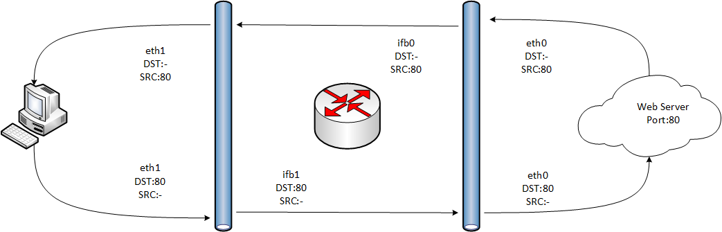 Программный интернет шлюз для уже не маленькой компании (Shorewall, OpenVPN, OSPF). Часть 2 - 1