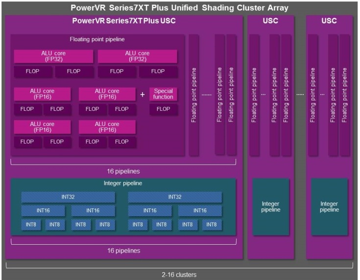В линейку Imagination Technologies  PowerVR Series7XT Plus входят GPU GT7200 Plus и GT7400 Plus