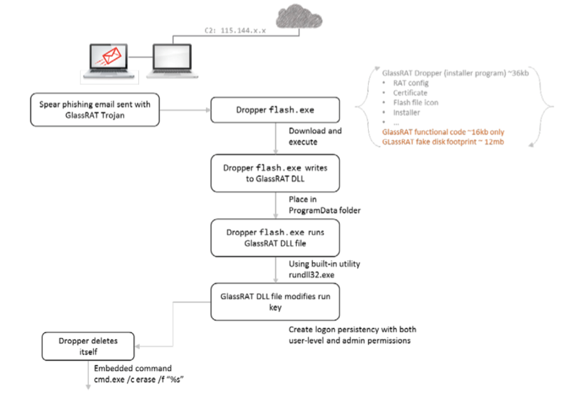 GlassRAT: анализ трояна из Китая с помощью RSA Security Analytics и RSA ECAT - 2