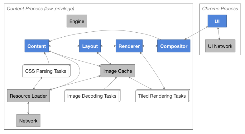 Архитектура браузерного движка Servo - 3 Архитектура браузерного движка Servo - 3