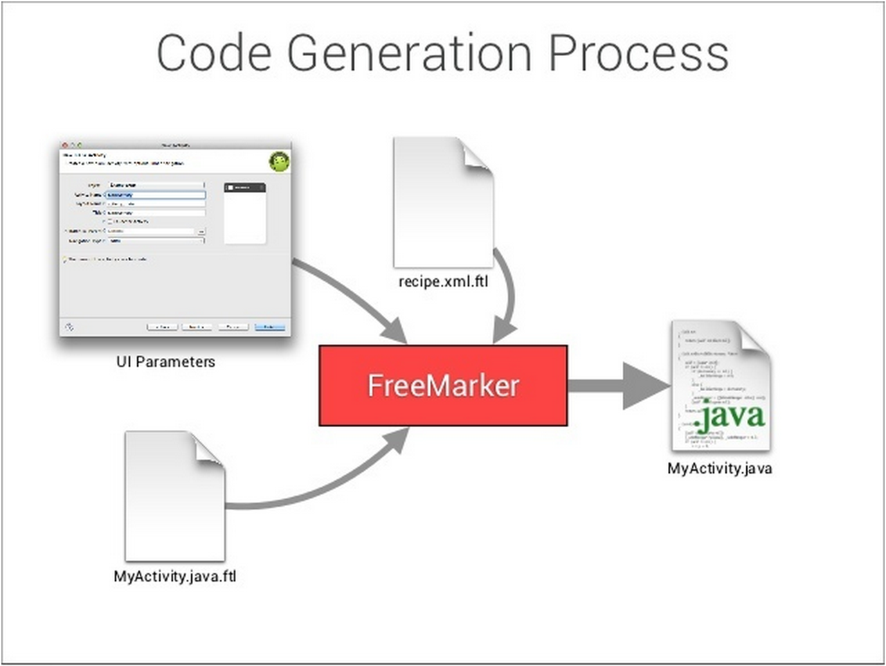 Android IDE Template Format - 2