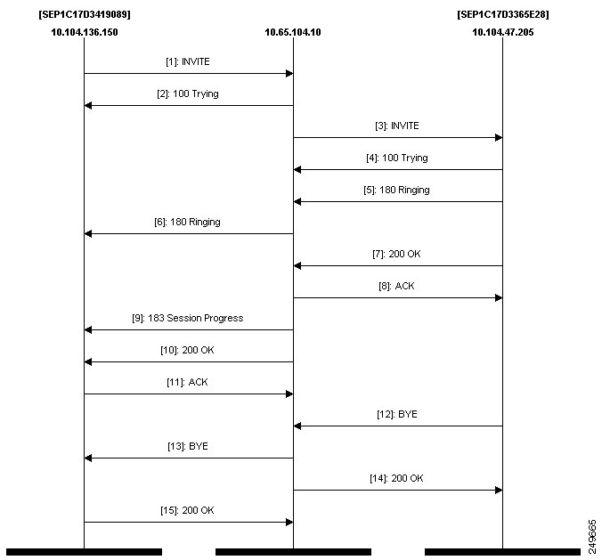 Asterisk: ngrep, sipgrep, sngrep, protocol diagram - 4