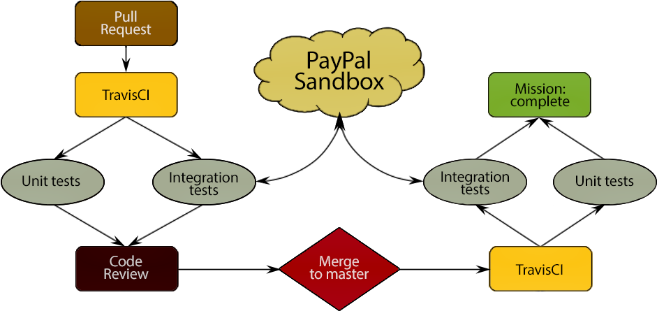 Go-клиент для PayPal API - 3