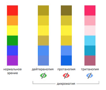 Как проектировать для людей с цветовой слепотой - 2