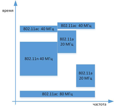 Основные особенности стандарта 802.11ac - 10