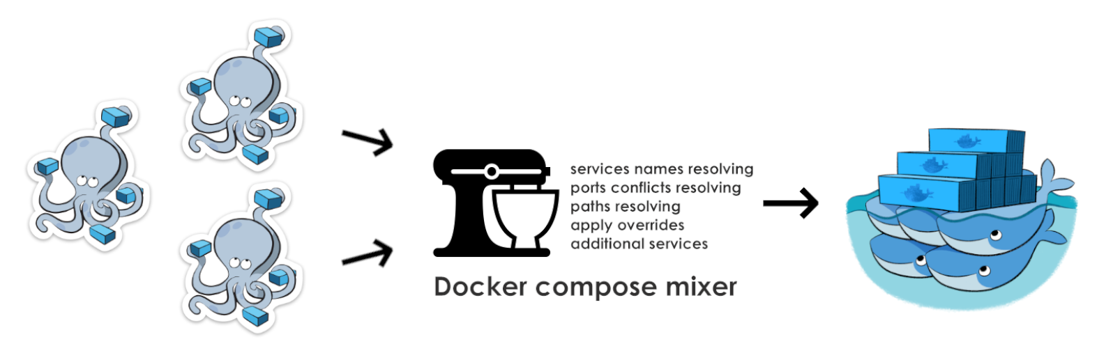 Docker compose и объединение проектов с помощью mixer-a - 1
