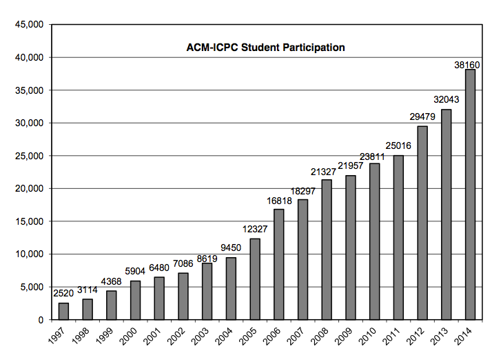 Как студенты становятся продвинутыми программистами - 3
