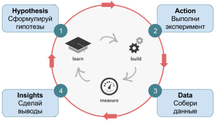 Маркетинговая гипотеза. Тестирование гипотез в маркетинге. Цикл тестирования гипотезы. Hadi циклы. Тестирование гипотез в бизнесе.