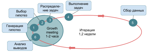 Как тестировать гипотезы и кратно расти? Теория. Практика. Инструмент - 6