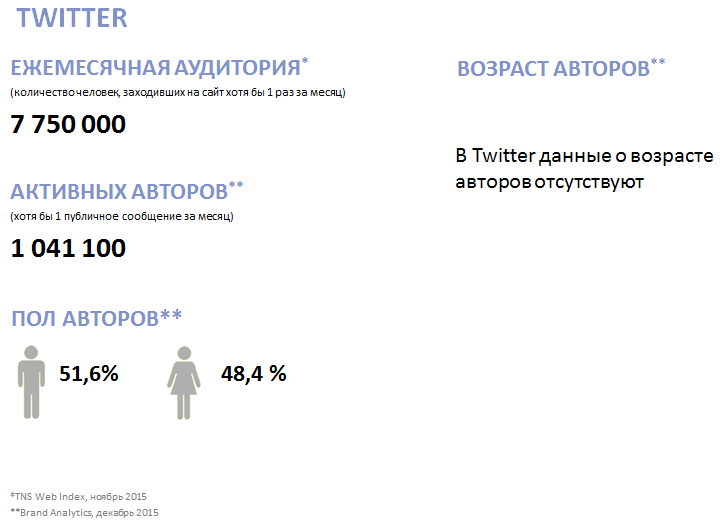 Кто все эти люди? Новое исследование активной аудитории ВК, Fb, Twi, Inst, ОК, ММ и ЖЖ - 12