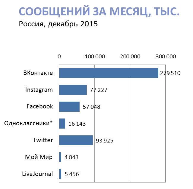 Кто все эти люди? Новое исследование активной аудитории ВК, Fb, Twi, Inst, ОК, ММ и ЖЖ - 2