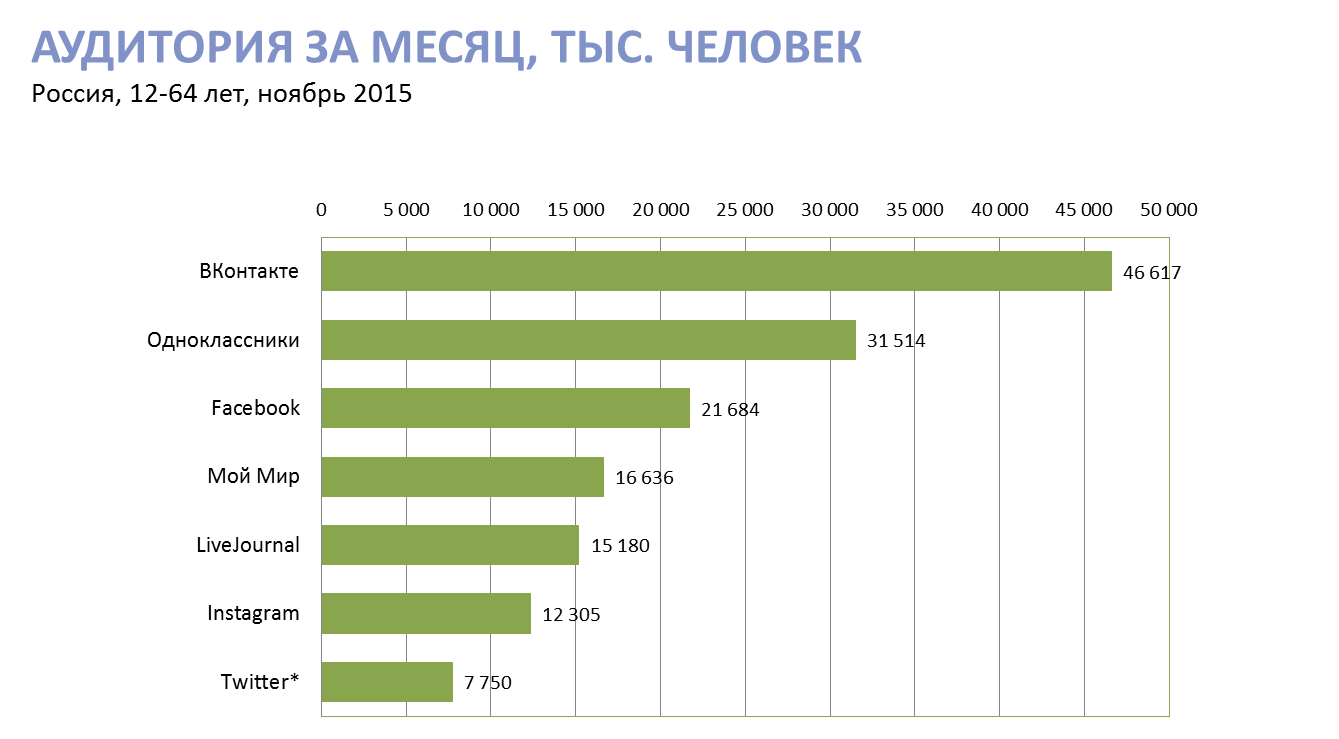 Кто все эти люди? Новое исследование активной аудитории ВК, Fb, Twi, Inst, ОК, ММ и ЖЖ - 3