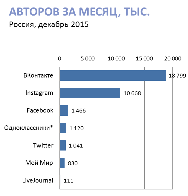 Кто все эти люди? Новое исследование активной аудитории ВК, Fb, Twi, Inst, ОК, ММ и ЖЖ - 1