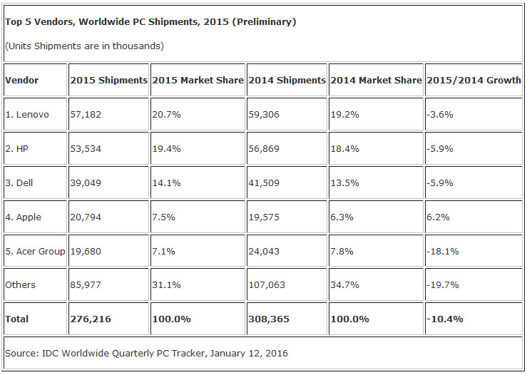 По оценке IDC, падение продажи на рынке ПК в четвертом квартал оказалось самым резким в истории