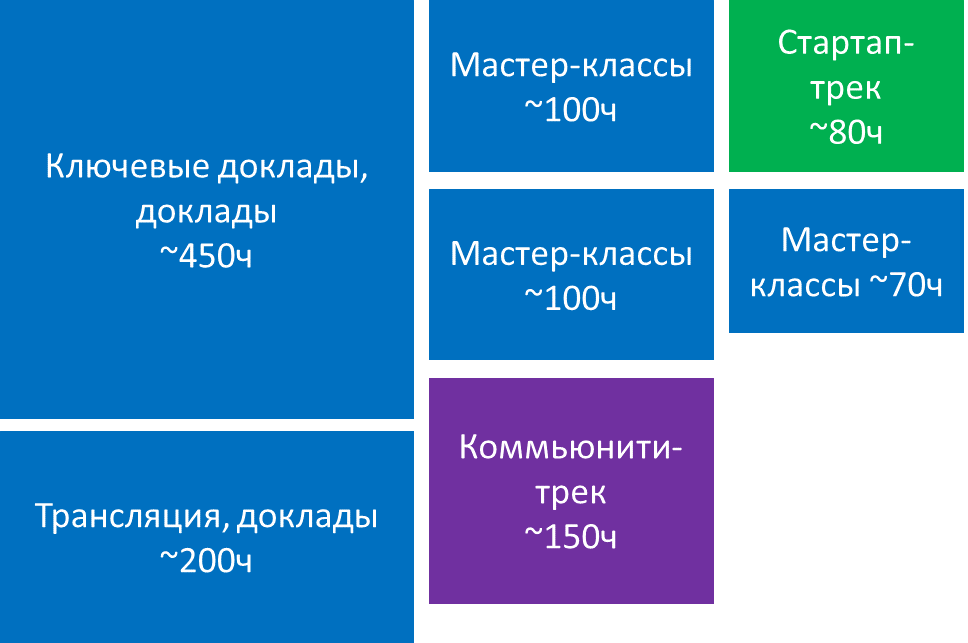 Секреты DevCon #2. Как формируется сетка конференции - 13