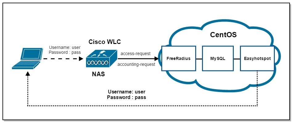 HotSpot с помощью Cisco WLC5508, FreeRadius, MySQL и Easyhotspot - 1