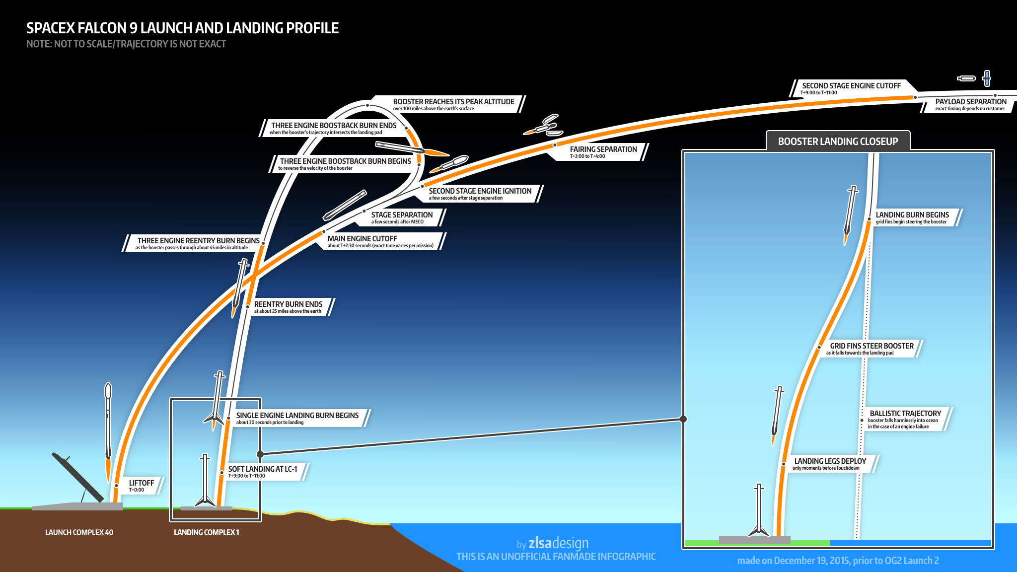 SpaceX снова собирается посадить Falcon 9 на морскую платформу, усложняя себе жизнь. Зачем? - 3