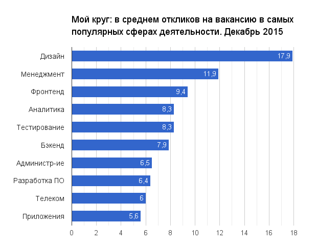 Отчет о результатах «Моего круга» за декабрь 2015 - 1