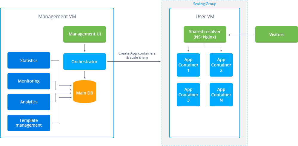 Как Jelastic разместили свою платформу на Microsoft Azure - 2