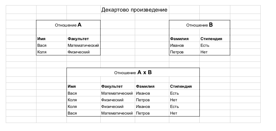 Заметки о SQL и реляционной алгебре - 12