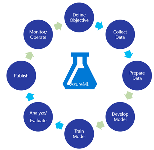 Azure Machine Learning: разработка сервисов машинного обучения и их использование в мобильном приложении - 1