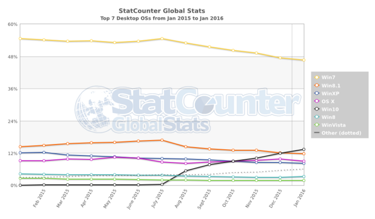 Windows 10 вышла на второе место в списке самых популярных настольных ОС