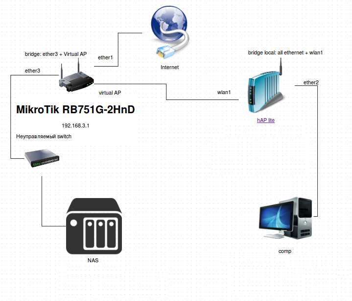 Делаем беспроводной сетевой мост на 2-х Mikrotik - 1