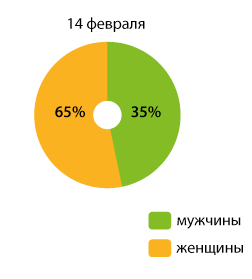 Как подготовить рассылку ко Дню святого Валентина - 8