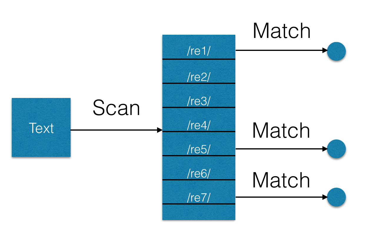 Поиск множества регулярных выражений при помощи библиотеки Hyperscan - 1