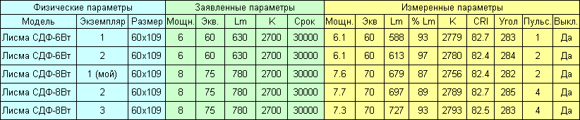 Российские светодиодные лампы Лисма - 5