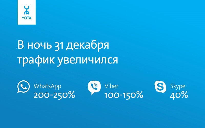Самым «новогодним» мессенджером для пользователей Yota стал WhatsApp - 2