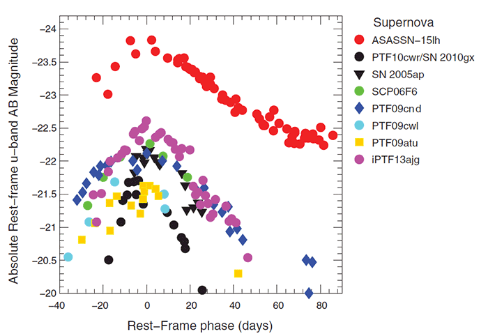 Замечена необычно яркая сверхновая. В 50 раз ярче нашей галактики - 2 Замечена необычно яркая сверхновая. В 50 раз ярче нашей галактики - 2