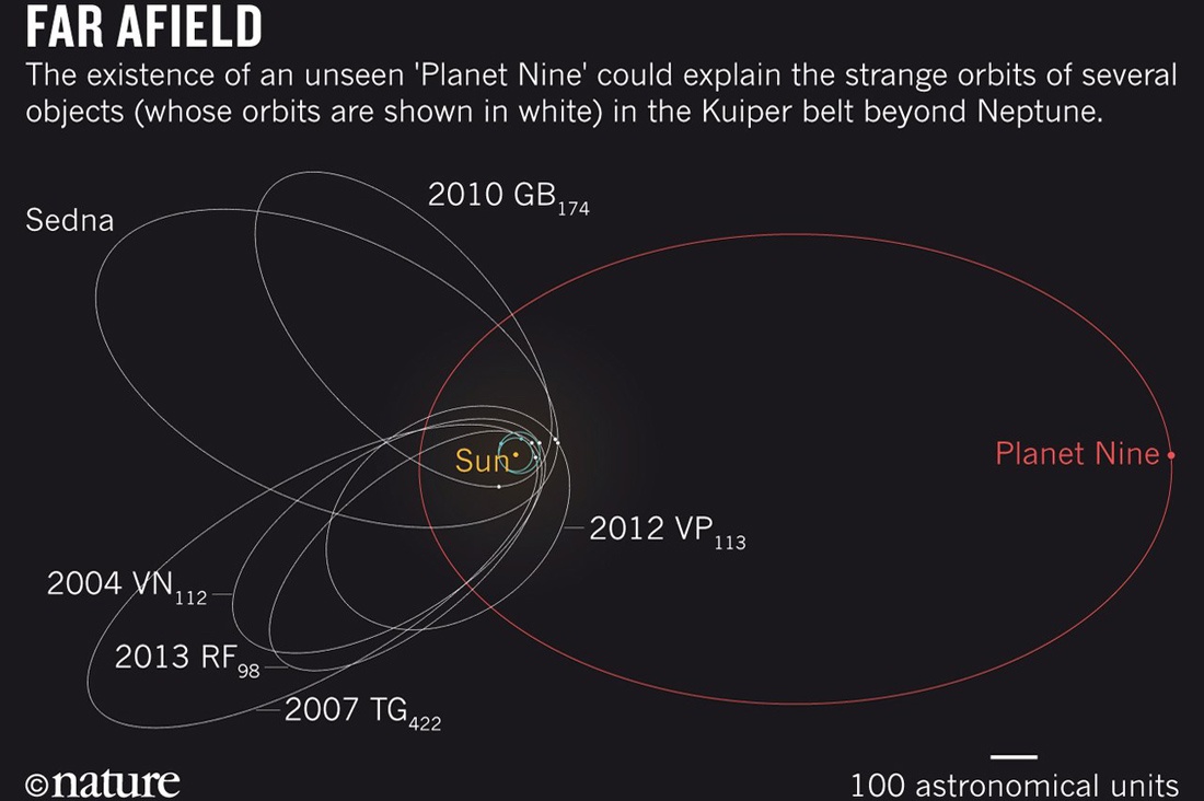 Обнаружены новые косвенные признаки девятой планеты Солнечной системы - 1