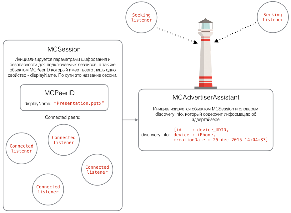 Страх и ненависть в Multipeer Connectivity - 2