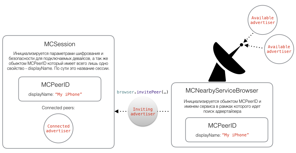 Страх и ненависть в Multipeer Connectivity - 3