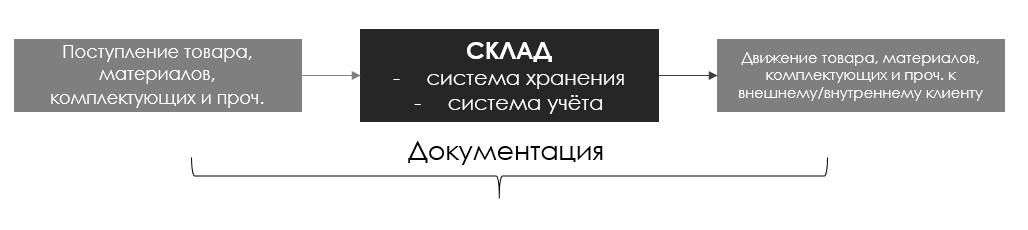 Учтите это! К вопросу автоматизации склада - 2