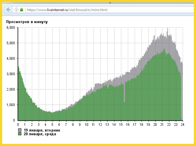 Посещаемость Kinozal.tv до вечной блокировки и после