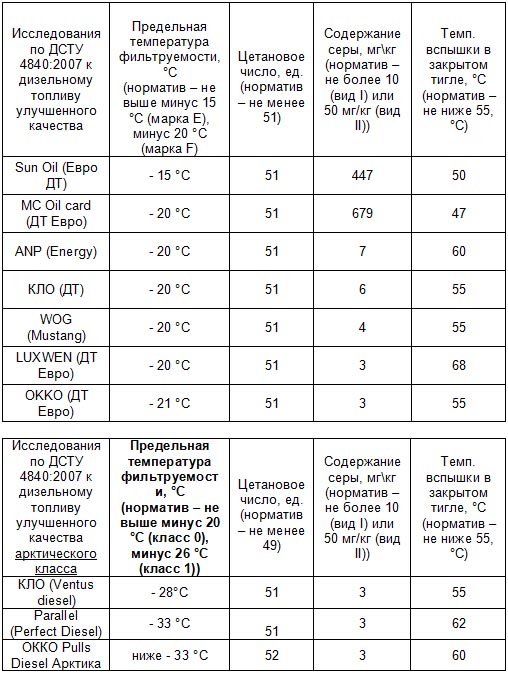 Замерзло ли зимнее дизтопливо? Результаты тестирования
