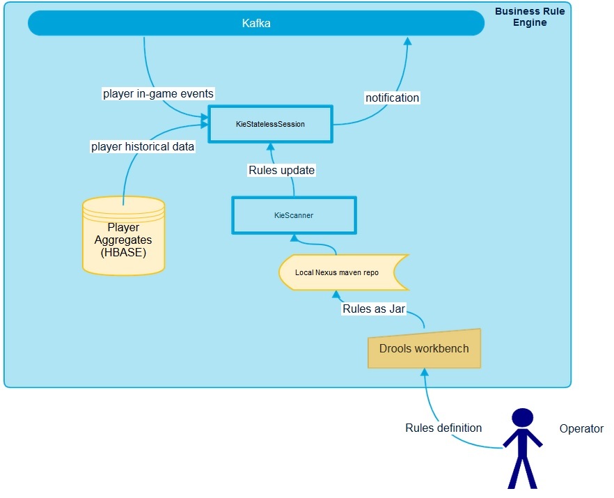 Data Driven Realtime Rule Engine в Wargaming: анализ данных. Часть 2 - 2