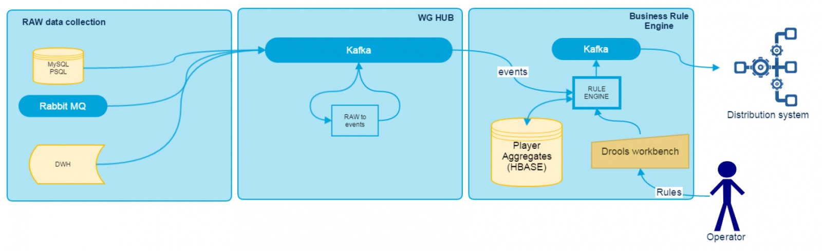 Data Driven Realtime Rule Engine в Wargaming: анализ данных. Часть 2 - 1