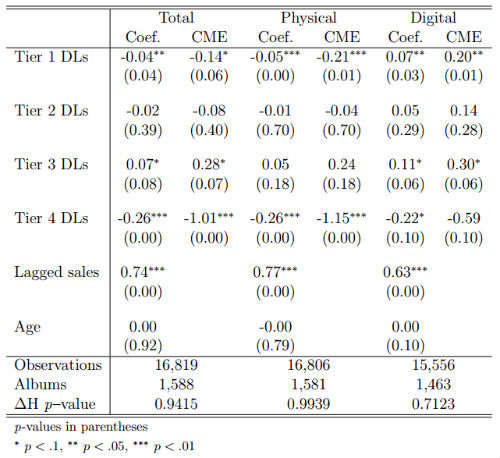 Пиратство может стимулировать продажи цифровой музыки - 2 Пиратство может стимулировать продажи цифровой музыки - 2