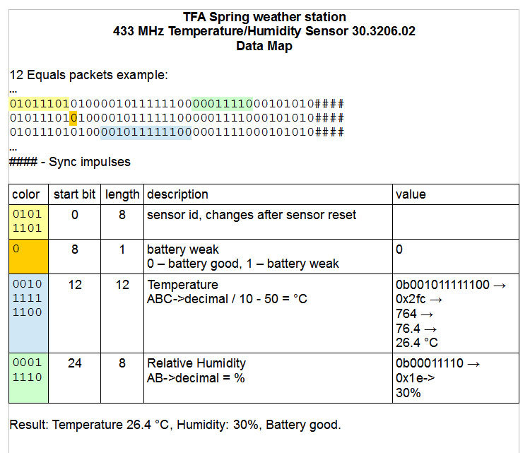Реверс-инжиниринг протокола датчика метеостанции TFA Spring - 5 image