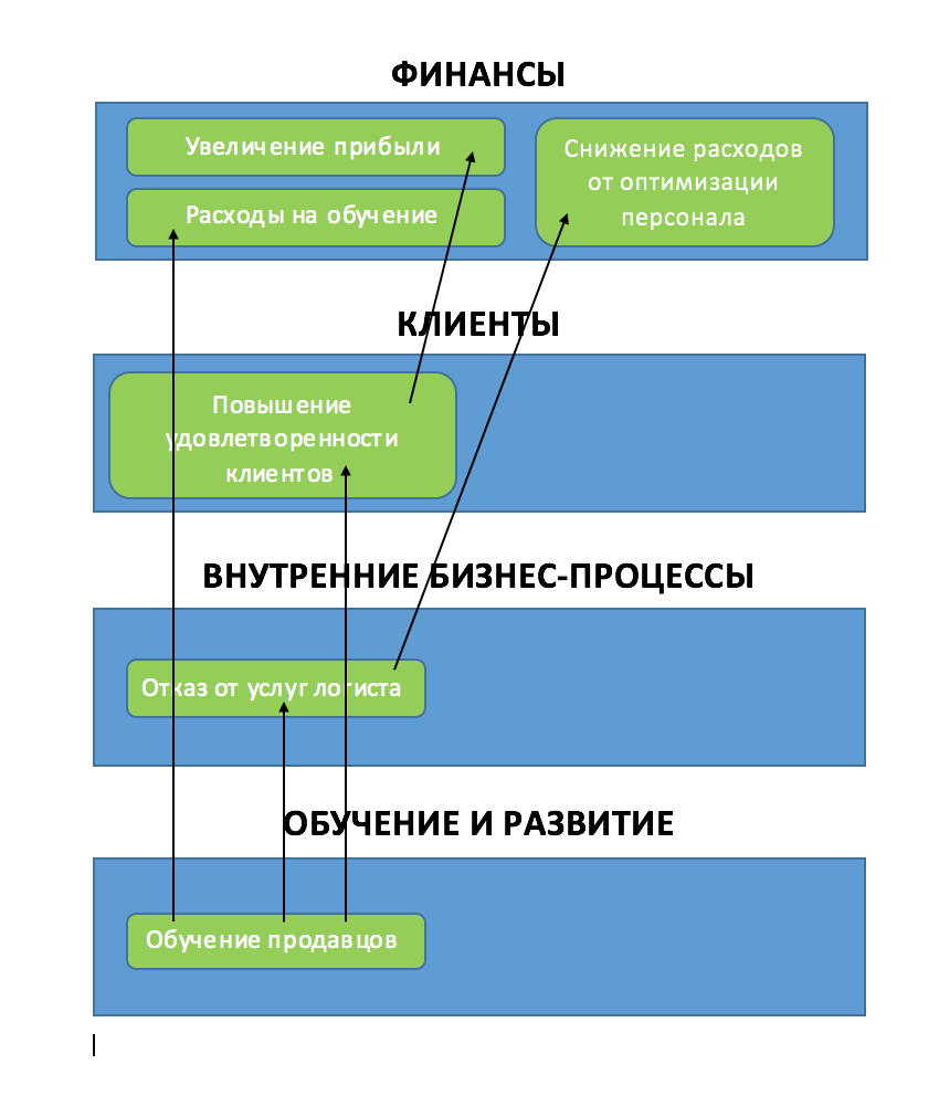 Создаем Систему Сбалансированных Показателей своими руками. Часть третья — финальная - 4