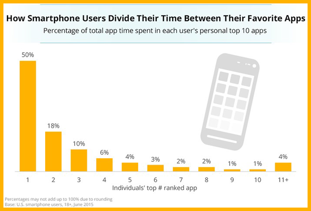 владельцы смартфонов проводят ровно половину времени только в одном-единственном приложении. 78% времени работы приходится на 3 любимых приложениях, статистика сomScore на базе анализа рынка США