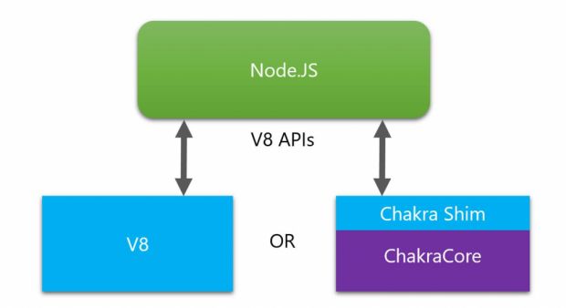 Microsoft отправила запрос на аппрув реализации поддержки ChakraCore в Node.js наряду с движком V8 - 3