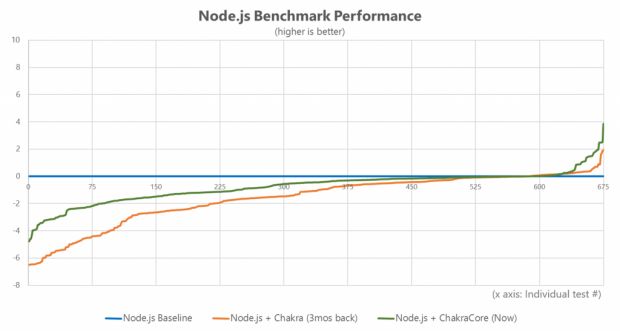 Microsoft отправила запрос на аппрув реализации поддержки ChakraCore в Node.js наряду с движком V8 - 4